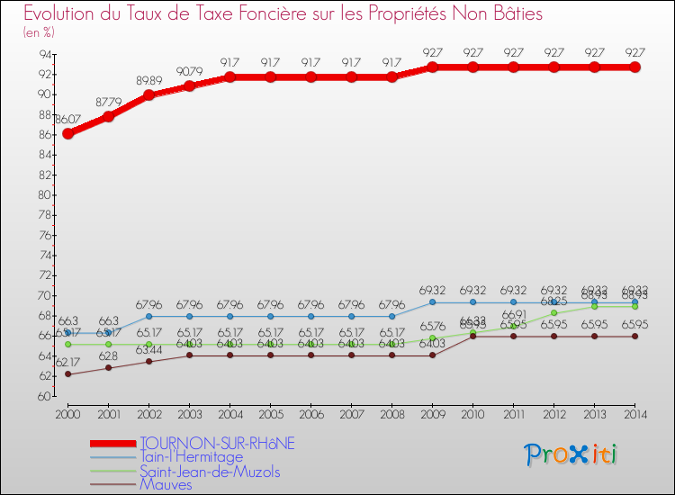 Evolution du taux de la taxe foncière sur les immeubles et terrains non batis pour TOURNON-SUR-RHôNE et les communes proches de 2000 à 2014 Comparaison des taux de la taxe foncière sur les immeubles et terrains non batis pour TOURNON-SUR-RHôNE et les communes voisines de 2000 à 2014