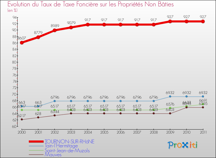 Evolution du taux de la taxe foncière sur les immeubles et terrains non batis pour TOURNON-SUR-RHôNE et les communes proches Comparaison des taux de la taxe foncière sur les immeubles et terrains non batis pour TOURNON-SUR-RHôNE et les communes voisines