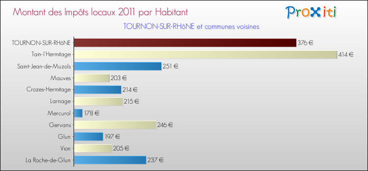 Montant des impôts locaux par Habitant pour TOURNON-SUR-RHôNE et les communes proches Comparaison des impôts locaux par habitant pour TOURNON-SUR-RHôNE et les communes voisines