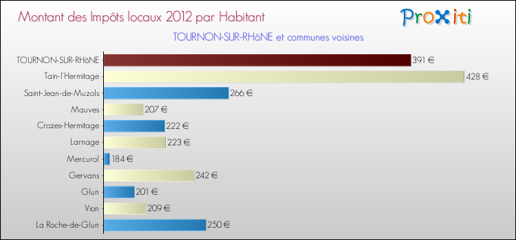 Montant des impôts locaux par Habitant pour TOURNON-SUR-RHôNE et les communes proches Comparaison des impôts locaux par habitant pour TOURNON-SUR-RHôNE et les communes voisines