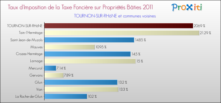 Taux d'imposition de la taxe foncière sur le bati 2011 pour TOURNON-SUR-RHôNE et les communes proches Comparaison des taux d'imposition de la taxe foncière sur le bati 2011 pour TOURNON-SUR-RHôNE et les communes voisines
