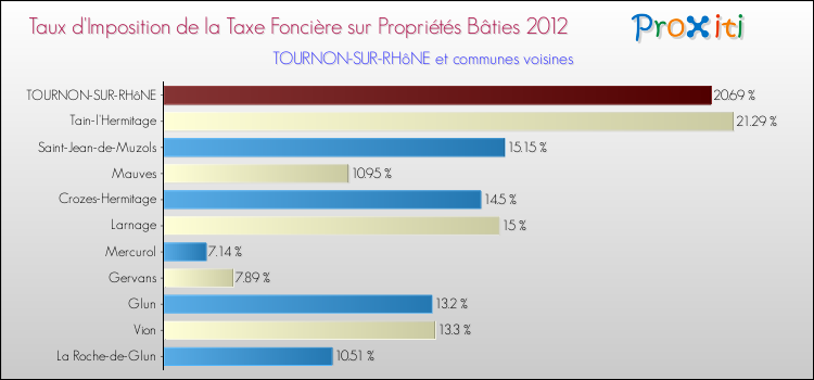 Taux d'imposition de la taxe foncière sur le bati 2012 pour TOURNON-SUR-RHôNE et les communes proches Comparaison des taux d'imposition de la taxe foncière sur le bati 2012 pour TOURNON-SUR-RHôNE et les communes voisines