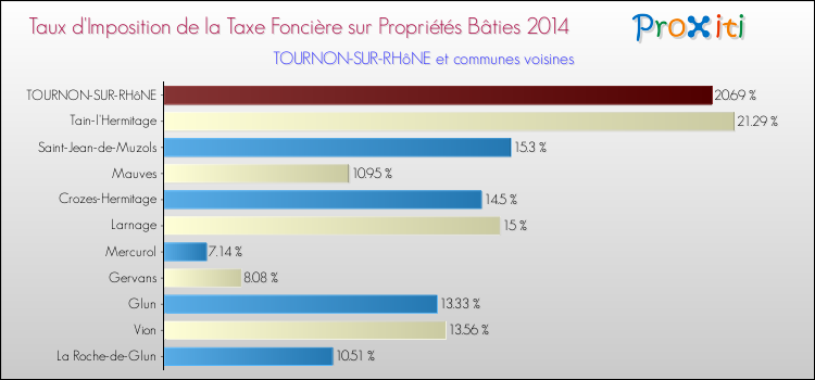 Taux d'imposition de la taxe foncière sur le bati 2014 pour TOURNON-SUR-RHôNE et les communes proches Comparaison des taux d'imposition de la taxe foncière sur le bati 2014 pour TOURNON-SUR-RHôNE et les communes voisines
