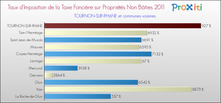Taux d'imposition de la taxe foncière sur les immeubles et terrains non batis 2011 pour TOURNON-SUR-RHôNE et les communes proches Comparaison des taux d'imposition de la taxe foncière sur les immeubles et terrains non batis 2011 pour TOURNON-SUR-RHôNE et les communes voisines