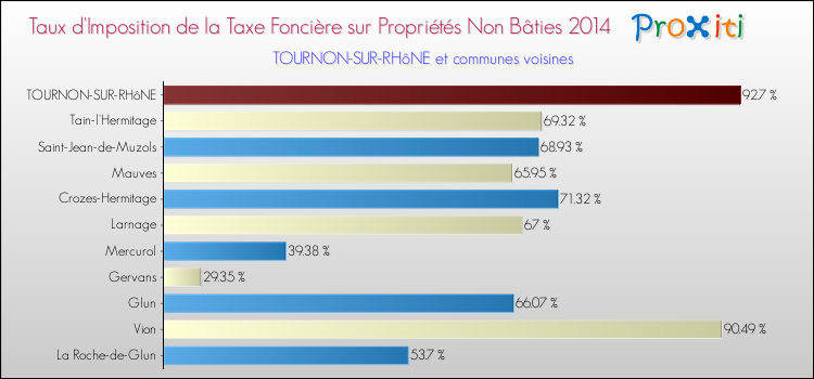 Taux d'imposition de la taxe foncière sur les immeubles et terrains non batis 2014 pour TOURNON-SUR-RHôNE et les communes proches Comparaison des taux d'imposition de la taxe foncière sur les immeubles et terrains non batis 2014 pour TOURNON-SUR-RHôNE et les communes voisines