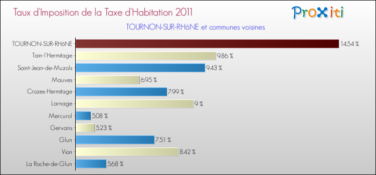 Taux d'imposition de la taxe d'habitation 2011 pour TOURNON-SUR-RHôNE et les communes proches Comparaison des taux d'imposition de la taxe d'habitation 2011 pour TOURNON-SUR-RHôNE et les communes voisines