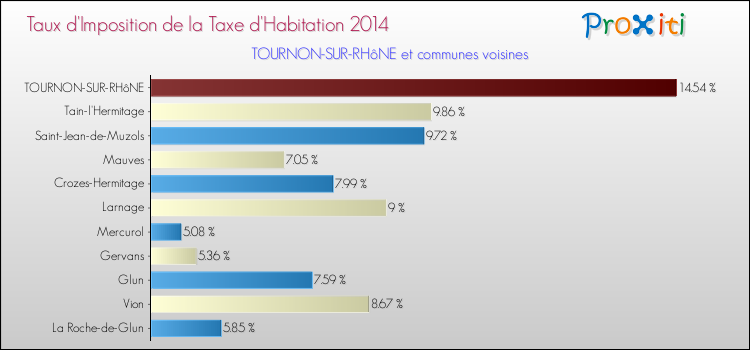 Taux d'imposition de la taxe d'habitation 2014 pour TOURNON-SUR-RHôNE et les communes proches Comparaison des taux d'imposition de la taxe d'habitation 2014 pour TOURNON-SUR-RHôNE et les communes voisines