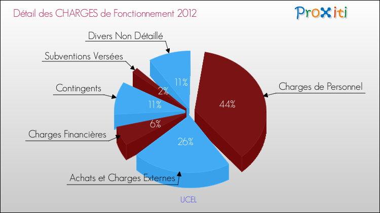 Décomposition des Charges de Fonctionnement 2012 de la commune de UCEL Charges de Fonctionnement 2012 pour la commune de UCEL