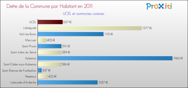 Dette par habitant de la commune en 2011 pour UCEL et les communes proches Comparaison de la dette par habitant de la commune en 2011 pour UCEL et les communes voisines