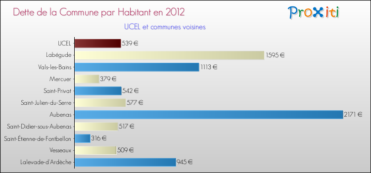 Dette par habitant de la commune en 2012 pour UCEL et les communes proches Comparaison de la dette par habitant de la commune en 2012 pour UCEL et les communes voisines