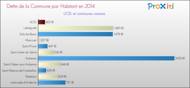Dette par habitant de la commune en 2014 pour UCEL et les communes proches Comparaison de la dette par habitant de la commune en 2014 pour UCEL et les communes voisines