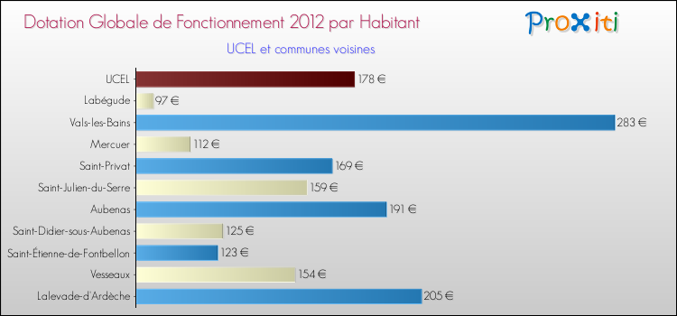 Montant des dotations globales de fonctionnement DGF par Habitant pour UCEL et les communes proches Comparaison des des dotations globales de fonctionnement DGF par habitant pour UCEL et les communes voisines
