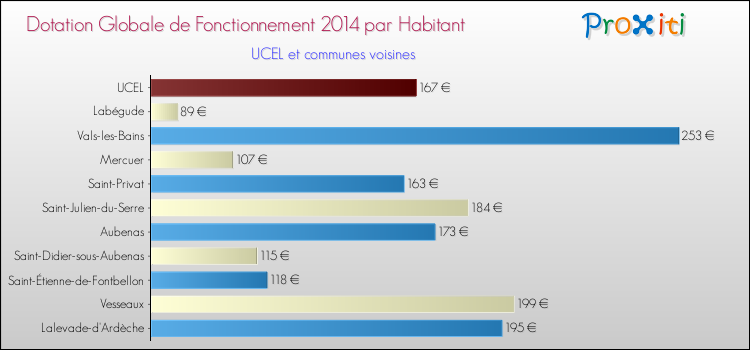 Montant des dotations globales de fonctionnement DGF par Habitant pour UCEL et les communes proches en 2014. Comparaison des des dotations globales de fonctionnement DGF par habitant pour UCEL et les communes voisines en 2014.