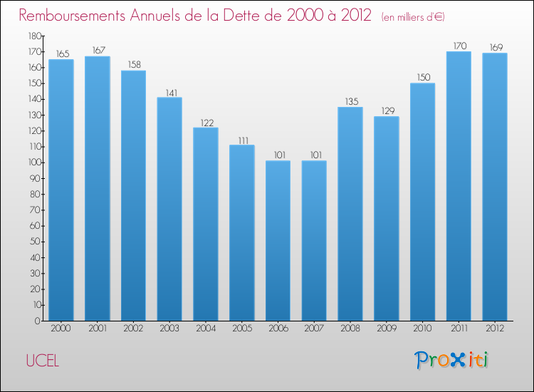Evolution de l'annuité de la dette pour la commune de UCEL de 2000 à 2012 Annuités de la dette pour UCEL de 2000 à 2012