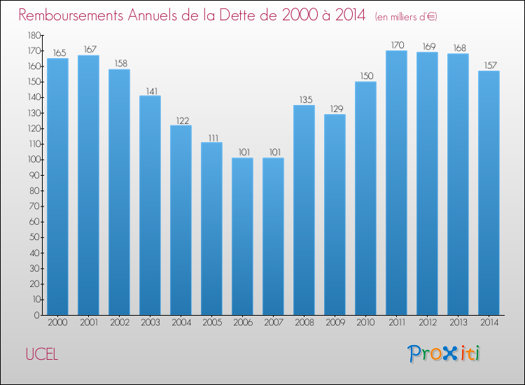 Evolution de l'annuité de la dette pour la commune de UCEL de 2000 à 2014 Annuités de la dette pour UCEL de 2000 à 2014