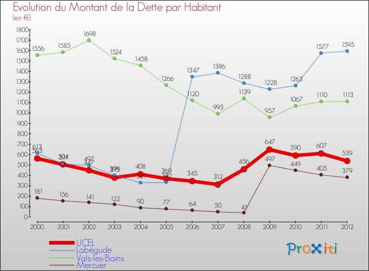 Evolution de la dette par habitant pour la commune de UCEL et les communes proches de 2000 à 2012 Comparaison de la dette par habitant pour UCEL et les communes voisines de 2000 à 2012