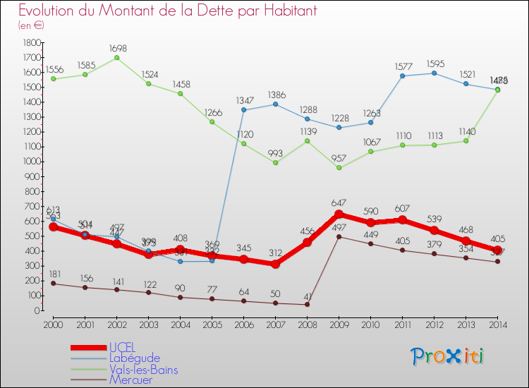 Evolution de la dette par habitant pour la commune de UCEL et les communes proches de 2000 à 2014 Comparaison de la dette par habitant pour UCEL et les communes voisines de 2000 à 2014