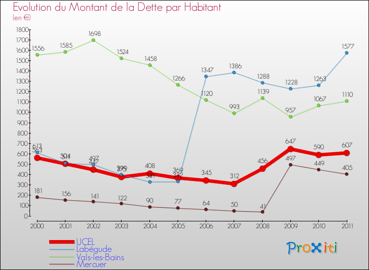 Evolution de la dette par habitant pour la commune de UCEL et les communes proches Comparaison de la dette par habitant pour UCEL et les communes voisines