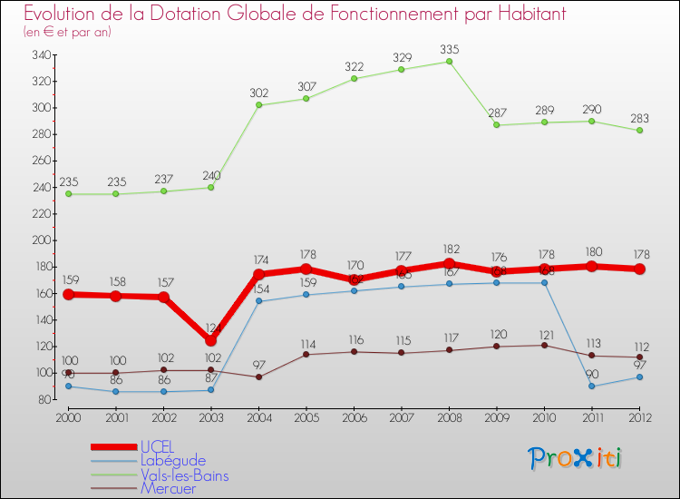 Evolution et montant de la dotation globale de fonctionnement par Habitant pour UCEL et les communes proches Comparaison des dotations globales de fonctionnement par habitant pour UCEL et les communes voisines