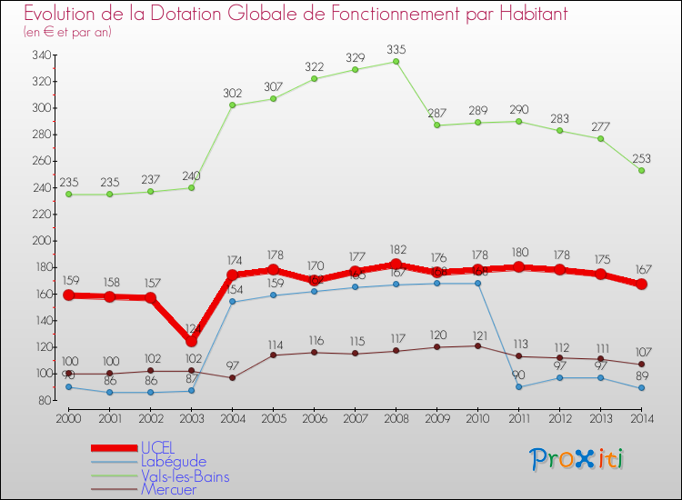 Evolution et montant de la dotation globale de fonctionnement par Habitant pour UCEL et les communes proches de 2000 à 2014. Comparaison des dotations globales de fonctionnement par habitant pour UCEL et les communes voisines de 2000 à 2014.