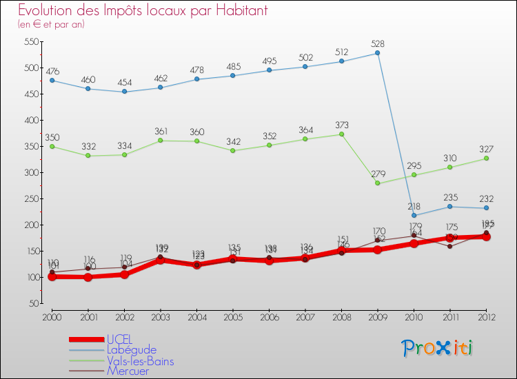 Evolution et montant des impôts locaux par Habitant pour UCEL et les communes proches Comparaison des impôts locaux par habitant pour UCEL et les communes voisines
