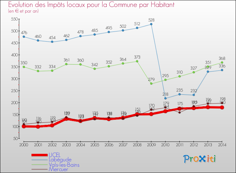 Evolution et montant des impôts locaux par Habitant pour UCEL et les communes proches de 2000 à 2014 Comparaison des impôts locaux par habitant pour UCEL et les communes voisines de 2000 à 2014
