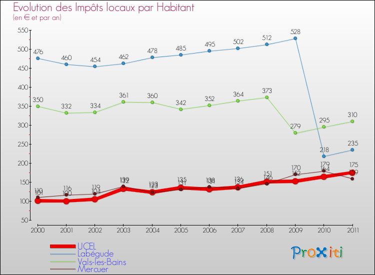 Evolution et montant des impôts locaux par Habitant pour UCEL et les communes proches Comparaison des impôts locaux par habitant pour UCEL et les communes voisines