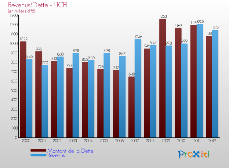 Evolution comparée de la dette et des revenus pour la commune de UCEL de 2000 à 2012 Comparaison de la dette et des revenus pour UCEL de 2000 à 2012