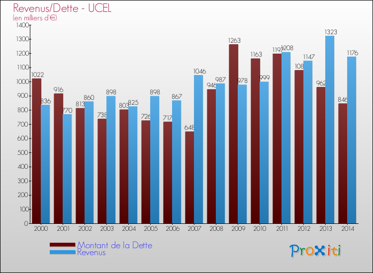 Evolution comparée de la dette et des revenus pour la commune de UCEL de 2000 à 2014 Comparaison de la dette et des revenus pour UCEL de 2000 à 2014