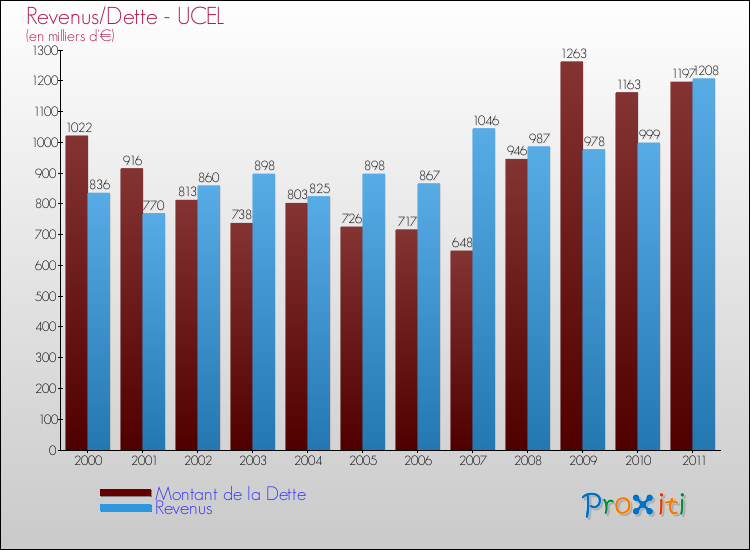 Evolution comparée de la dette et des revenus pour la commune de UCEL de 2000 à 2011 Comparaison de la dette et des revenus pour UCEL de 2000 à 2011