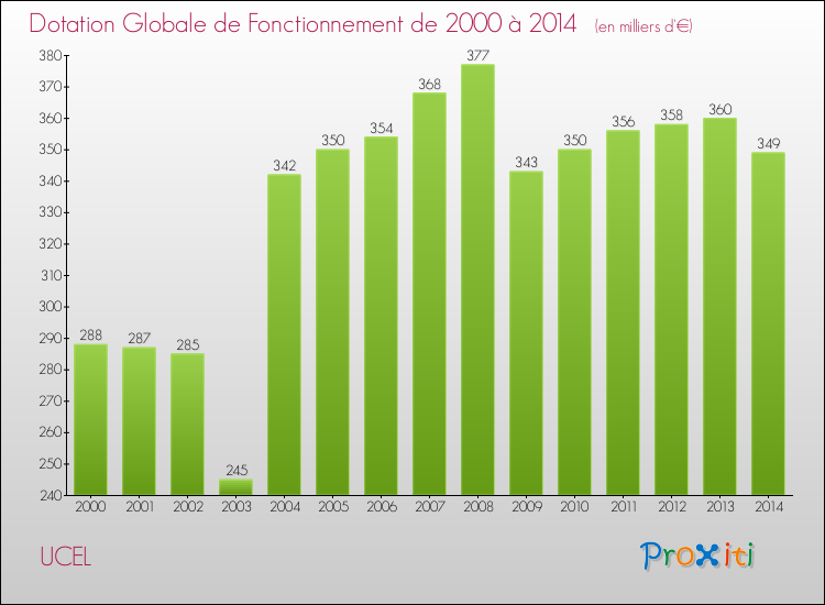 Evolution du montant de la Dotation Globale de Fonctionnement pour la commune de UCEL de 2000 à 2014 Evolution du montant de la Dotation Globale de Fonctionnement pour UCEL de 2000 à 2014