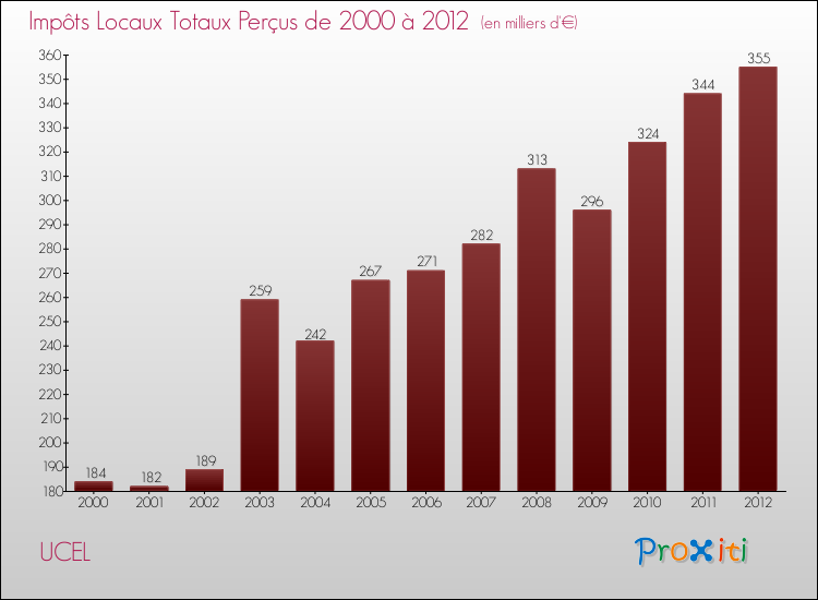 Evolution des Impôts Locaux pour la commune de UCEL de 2000 à 2012 Evolution des Impôts Locaux pour UCEL de 2000 à 2012
