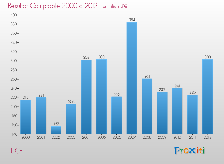 Evolution du résultat comptable pour la commune de UCEL de 2000 à 2012 Evolution du résultat comptable pour UCEL de 2000 à 2012