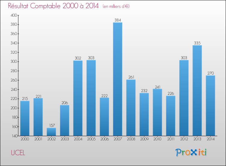 Evolution du résultat comptable pour la commune de UCEL de 2000 à 2014 Evolution du résultat comptable pour UCEL de 2000 à 2014