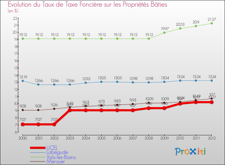 Evolution du taux de la taxe foncière sur le bati pour UCEL et les communes proches de 2000 à 2012 Comparaison des taux de taxe foncière sur le bati pour UCEL et les communes voisines de 2000 à 2012