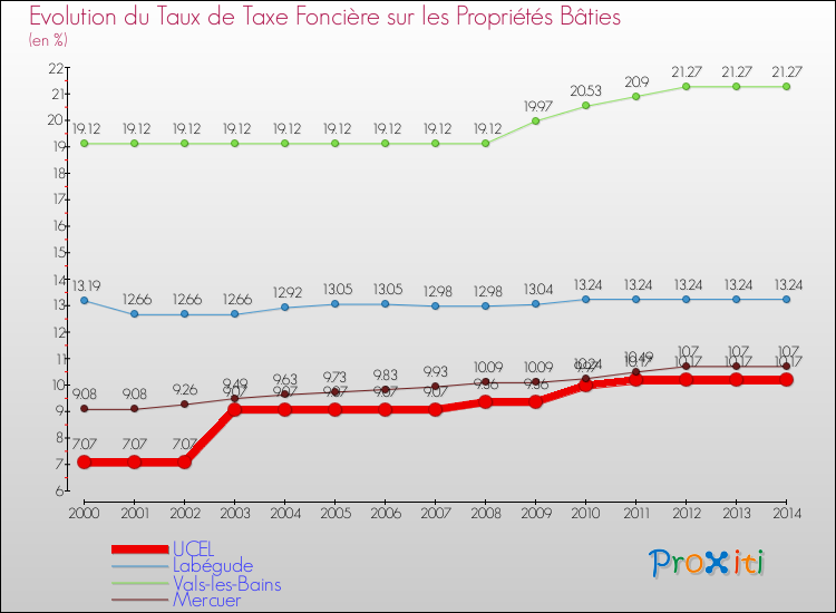 Evolution du taux de la taxe foncière sur le bati pour UCEL et les communes proches de 2000 à 2014 Comparaison des taux de taxe foncière sur le bati pour UCEL et les communes voisines de 2000 à 2014