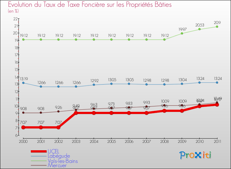 Evolution du taux de la taxe foncière sur le bati pour UCEL et les communes proches Comparaison des taux de taxe foncière sur le bati pour UCEL et les communes voisines