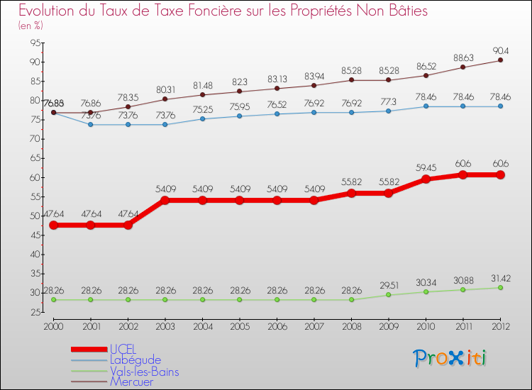 Evolution du taux de la taxe foncière sur les immeubles et terrains non batis pour UCEL et les communes proches de 2000 à 2012 Comparaison des taux de la taxe foncière sur les immeubles et terrains non batis pour UCEL et les communes voisines de 2000 à 2012