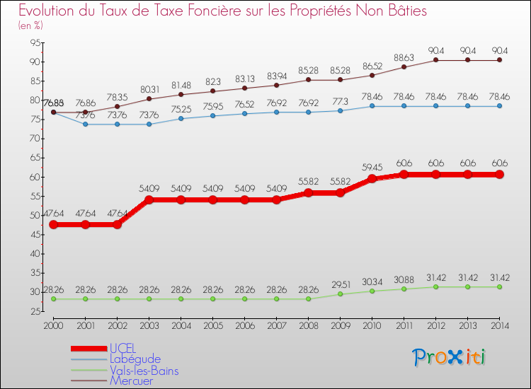 Evolution du taux de la taxe foncière sur les immeubles et terrains non batis pour UCEL et les communes proches de 2000 à 2014 Comparaison des taux de la taxe foncière sur les immeubles et terrains non batis pour UCEL et les communes voisines de 2000 à 2014