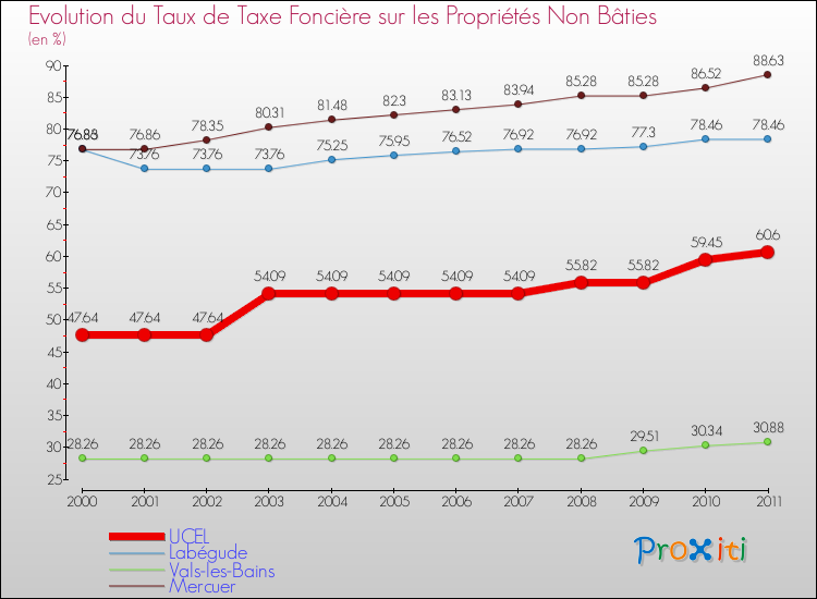 Evolution du taux de la taxe foncière sur les immeubles et terrains non batis pour UCEL et les communes proches Comparaison des taux de la taxe foncière sur les immeubles et terrains non batis pour UCEL et les communes voisines