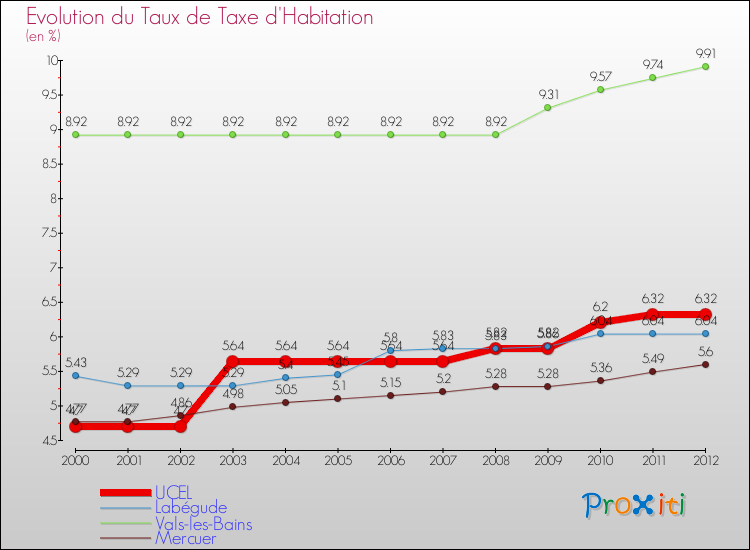 Evolution du taux de la taxe d'habitation pour UCEL et les communes proches Comparaison des taux de la taxe d'habitation pour UCEL et les communes voisines