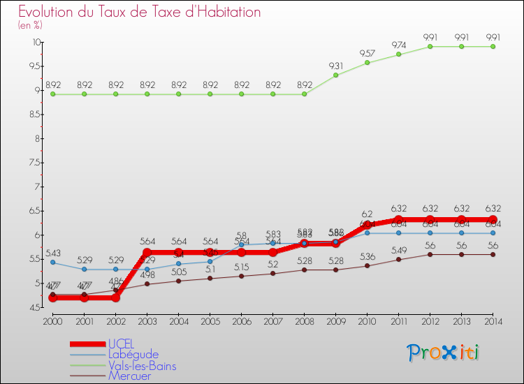 Evolution du taux de la taxe d'habitation pour UCEL et les communes proches de 2000 à 2014 Comparaison des taux de la taxe d'habitation pour UCEL et les communes voisines de 2000 à 2014