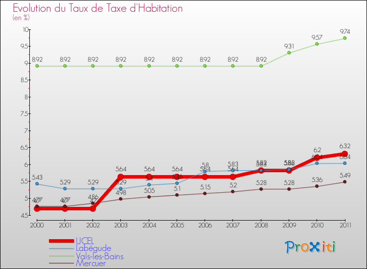 Evolution du taux de la taxe d'habitation pour UCEL et les communes proches Comparaison des taux de la taxe d'habitation pour UCEL et les communes voisines