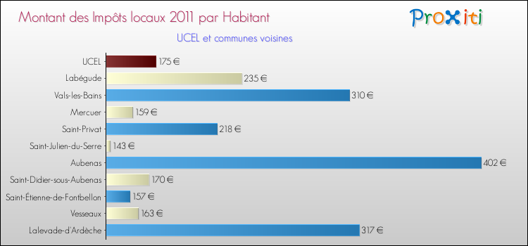 Montant des impôts locaux par Habitant pour UCEL et les communes proches Comparaison des impôts locaux par habitant pour UCEL et les communes voisines