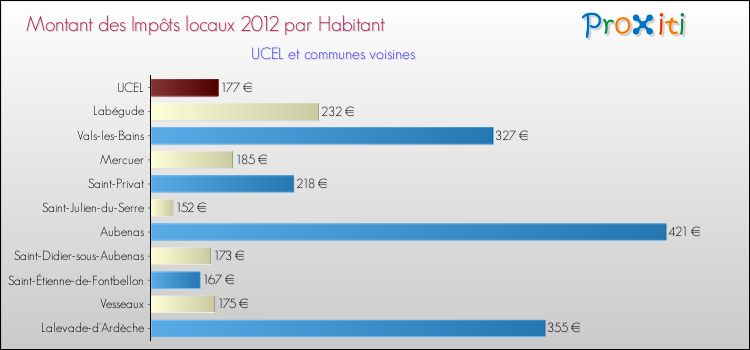 Montant des impôts locaux par Habitant pour UCEL et les communes proches Comparaison des impôts locaux par habitant pour UCEL et les communes voisines