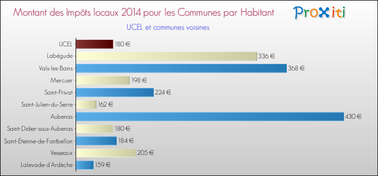 Montant des impôts locaux par Habitant pour UCEL et les communes proches en 2014 Comparaison des impôts locaux par habitant pour UCEL et les communes voisines en 2014