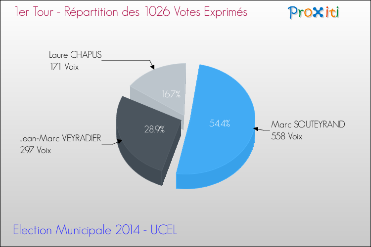 Répartition des votes exprimés au 1er Tour des Elections Municipales 2014 de la commune de UCEL Elections Municipales 2014 - Répartition des votes exprimés au 1er Tour pour la commune de UCEL