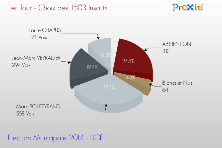 Résultats par rapport aux inscrits au 1er Tour des Elections Municipales 2014 de la commune de UCEL Elections Municipales 2014 - Résultats par rapport aux inscrits au 1er Tour pour la commune de UCEL