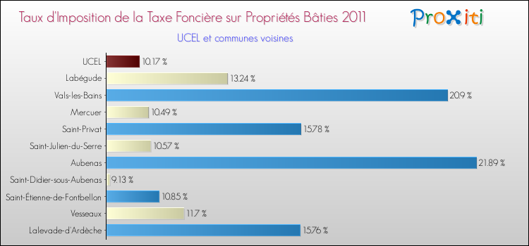 Taux d'imposition de la taxe foncière sur le bati 2011 pour UCEL et les communes proches Comparaison des taux d'imposition de la taxe foncière sur le bati 2011 pour UCEL et les communes voisines