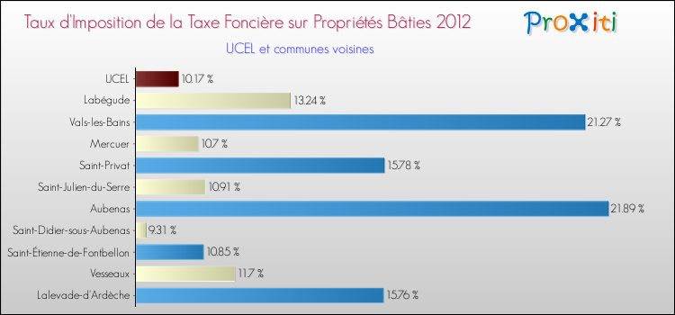 Taux d'imposition de la taxe foncière sur le bati 2012 pour UCEL et les communes proches Comparaison des taux d'imposition de la taxe foncière sur le bati 2012 pour UCEL et les communes voisines